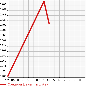 Аукционная статистика: График изменения цены SUBARU Субару  IMPREZA XV Импреза ХВ  2022 в зависимости от аукционных оценок