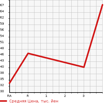 Аукционная статистика: График изменения цены SUBARU Субару  LUCRA CUSTOM Лукра Кастом  2010 660 L455F R LIMITED в зависимости от аукционных оценок