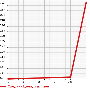 Аукционная статистика: График изменения цены SUBARU Субару  LUCRA CUSTOM Лукра Кастом  2011 660 L455F R LIMITED в зависимости от аукционных оценок