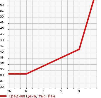Аукционная статистика: График изменения цены SUBARU Субару  LUCRA CUSTOM Лукра Кастом  2010 в зависимости от аукционных оценок