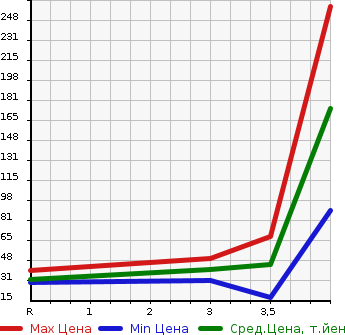 Аукционная статистика: График изменения цены SUBARU Субару  LUCRA CUSTOM Лукра Кастом  2011 в зависимости от аукционных оценок