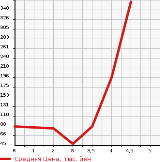 Аукционная статистика: График изменения цены SUBARU Субару  LUCRA CUSTOM Лукра Кастом  2012 в зависимости от аукционных оценок