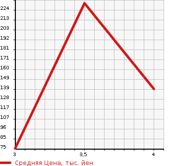 Аукционная статистика: График изменения цены SUBARU Субару  IMPREZA G4 Импреза Г4  2014 1590 GJ3  в зависимости от аукционных оценок