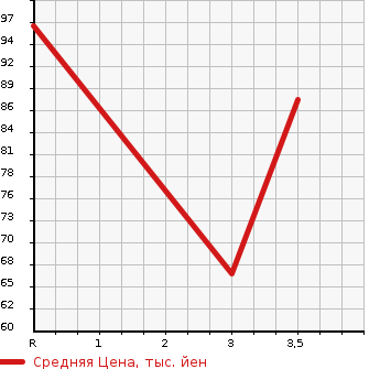 Аукционная статистика: График изменения цены SUBARU Субару  IMPREZA G4 Импреза Г4  2011 1600 GJ2 1.6i-L в зависимости от аукционных оценок