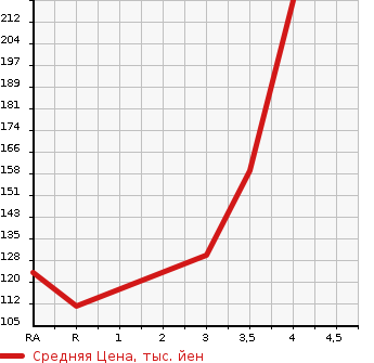 Аукционная статистика: График изменения цены SUBARU Субару  IMPREZA G4 Импреза Г4  2012 1600 GJ2 1.6i-L в зависимости от аукционных оценок
