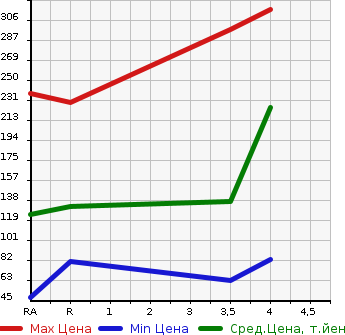 Аукционная статистика: График изменения цены SUBARU Субару  IMPREZA G4 Импреза Г4  2013 1600 GJ2 1.6i-L в зависимости от аукционных оценок
