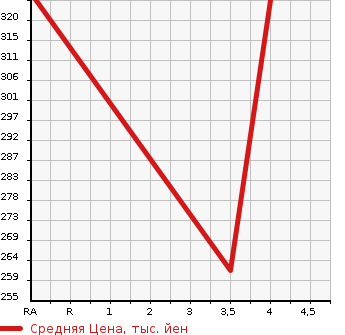 Аукционная статистика: График изменения цены SUBARU Субару  IMPREZA G4 Импреза Г4  2015 1600 GJ2 1.6i-S в зависимости от аукционных оценок