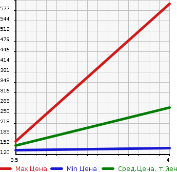 Аукционная статистика: График изменения цены SUBARU Субару  IMPREZA G4 Импреза Г4  2014 1600 GJ3  в зависимости от аукционных оценок