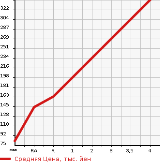 Аукционная статистика: График изменения цены SUBARU Субару  IMPREZA G4 Импреза Г4  2014 1600 GJ3 1.6i в зависимости от аукционных оценок