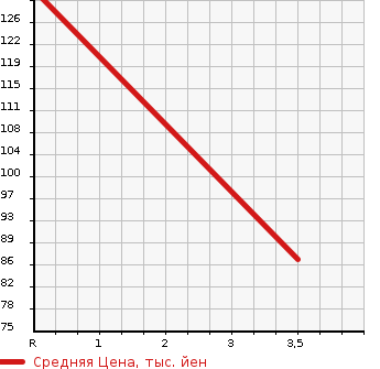 Аукционная статистика: График изменения цены SUBARU Субару  IMPREZA G4 Импреза Г4  2012 1600 GJ3 1.6i 4WD в зависимости от аукционных оценок