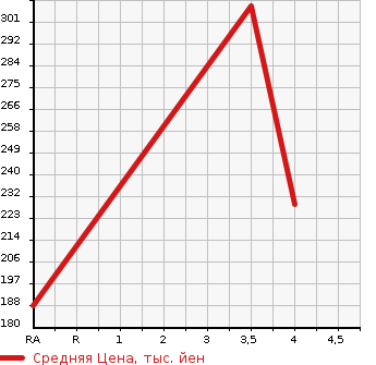 Аукционная статистика: График изменения цены SUBARU Субару  IMPREZA G4 Импреза Г4  2013 1600 GJ3 1.6i-L 4WD в зависимости от аукционных оценок
