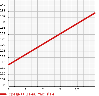 Аукционная статистика: График изменения цены SUBARU Субару  IMPREZA G4 Импреза Г4  2012 1600 GJ3 4WD 1.6i в зависимости от аукционных оценок