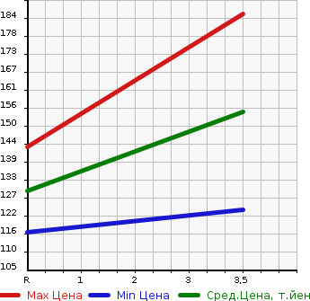 Аукционная статистика: График изменения цены SUBARU Субару  IMPREZA G4 Импреза Г4  2014 1600 GJ3 4WD 1.6i в зависимости от аукционных оценок