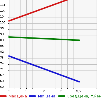 Аукционная статистика: График изменения цены SUBARU Субару  IMPREZA G4 Импреза Г4  2012 1600 GJ3 4WD 1.6i-L в зависимости от аукционных оценок