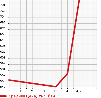 Аукционная статистика: График изменения цены SUBARU Субару  IMPREZA G4 Импреза Г4  2018 1600 GK2 1.6I-L EYESIGHT в зависимости от аукционных оценок