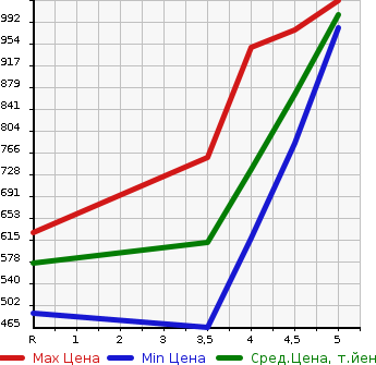 Аукционная статистика: График изменения цены SUBARU Субару  IMPREZA G4 Импреза Г4  2019 1600 GK2 1.6I-L EYESIGHT в зависимости от аукционных оценок