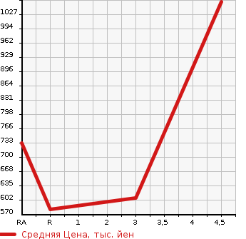 Аукционная статистика: График изменения цены SUBARU Субару  IMPREZA G4 Импреза Г4  2020 1600 GK2 1.6I-L EYESIGHT в зависимости от аукционных оценок