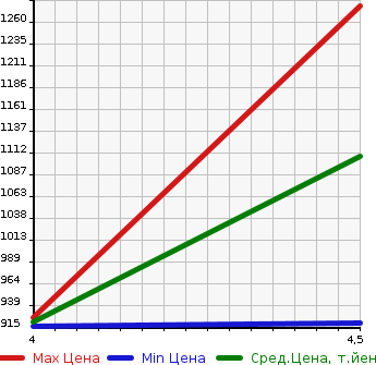Аукционная статистика: График изменения цены SUBARU Субару  IMPREZA G4 Импреза Г4  2021 1600 GK2 1.6I-L EYESIGHT в зависимости от аукционных оценок