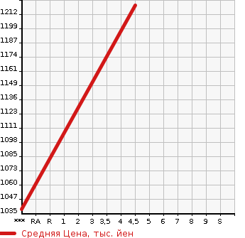 Аукционная статистика: График изменения цены SUBARU Субару  IMPREZA G4 Импреза Г4  2022 1600 GK2 1.6I-L EYESIGHT в зависимости от аукционных оценок