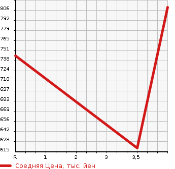 Аукционная статистика: График изменения цены SUBARU Субару  IMPREZA G4 Импреза Г4  2018 1600 GK2 1.6I-L EYESIGHT S STYLE в зависимости от аукционных оценок
