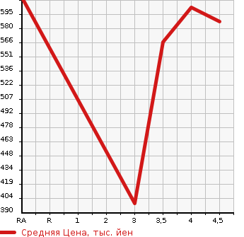 Аукционная статистика: График изменения цены SUBARU Субару  IMPREZA G4 Импреза Г4  2018 1600 GK3 1.6I-L EYESIGHT в зависимости от аукционных оценок