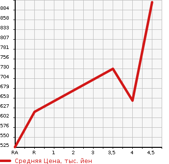 Аукционная статистика: График изменения цены SUBARU Субару  IMPREZA G4 Импреза Г4  2019 1600 GK3 1.6I-L EYESIGHT 4WD в зависимости от аукционных оценок
