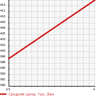 Аукционная статистика: График изменения цены SUBARU Субару  IMPREZA G4 Импреза Г4  2015 1990 GJ7 2.0I EYESIGHT в зависимости от аукционных оценок