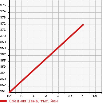 Аукционная статистика: График изменения цены SUBARU Субару  IMPREZA G4 Импреза Г4  2016 1990 GJ7 2.0I-S EYESIGHT в зависимости от аукционных оценок