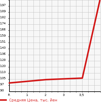 Аукционная статистика: График изменения цены SUBARU Субару  IMPREZA G4 Импреза Г4  2012 2000 GJ6 2.0i в зависимости от аукционных оценок