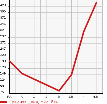 Аукционная статистика: График изменения цены SUBARU Субару  IMPREZA G4 Импреза Г4  2013 2000 GJ6 2.0i-S в зависимости от аукционных оценок