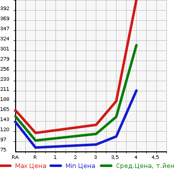 Аукционная статистика: График изменения цены SUBARU Субару  IMPREZA G4 Импреза Г4  2012 2000 GJ7 2.0I EYESIGHT в зависимости от аукционных оценок