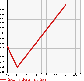 Аукционная статистика: График изменения цены SUBARU Субару  IMPREZA G4 Импреза Г4  2015 2000 GJ7 2.0I EYESIGHT в зависимости от аукционных оценок