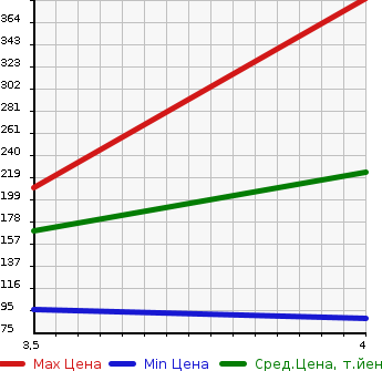 Аукционная статистика: График изменения цены SUBARU Субару  IMPREZA G4 Импреза Г4  2011 2000 GJ7 2.0I EYESIGHT 4WD в зависимости от аукционных оценок