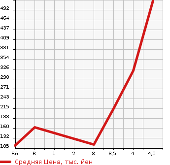 Аукционная статистика: График изменения цены SUBARU Субару  IMPREZA G4 Импреза Г4  2013 2000 GJ7 2.0I EYESIGHT 4WD в зависимости от аукционных оценок