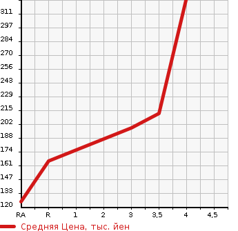 Аукционная статистика: График изменения цены SUBARU Субару  IMPREZA G4 Импреза Г4  2014 2000 GJ7 2.0I EYESIGHT 4WD в зависимости от аукционных оценок