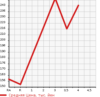 Аукционная статистика: График изменения цены SUBARU Субару  IMPREZA G4 Импреза Г4  2012 2000 GJ7 2.0I-S EYESIGHT в зависимости от аукционных оценок