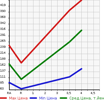 Аукционная статистика: График изменения цены SUBARU Субару  IMPREZA G4 Импреза Г4  2013 2000 GJ7 2.0I-S EYESIGHT 4WD в зависимости от аукционных оценок