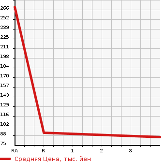 Аукционная статистика: График изменения цены SUBARU Субару  IMPREZA G4 Импреза Г4  2012 2000 GJ7 2.0i 4WD в зависимости от аукционных оценок