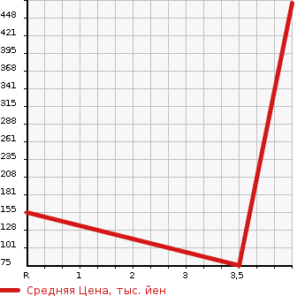 Аукционная статистика: График изменения цены SUBARU Субару  IMPREZA G4 Импреза Г4  2014 2000 GJ7 2.0i-S в зависимости от аукционных оценок
