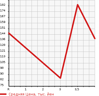 Аукционная статистика: График изменения цены SUBARU Субару  IMPREZA G4 Импреза Г4  2012 2000 GJ7 4WD 2.0I EYESIGHT в зависимости от аукционных оценок