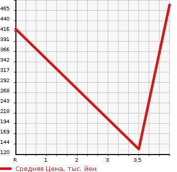 Аукционная статистика: График изменения цены SUBARU Субару  IMPREZA G4 Импреза Г4  2014 2000 GJ7 4WD 2.0I EYESIGHT в зависимости от аукционных оценок