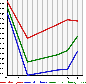 Аукционная статистика: График изменения цены SUBARU Субару  IMPREZA G4 Импреза Г4  2012 2000 GJ7 4WD 2.0I-S EYESIGHT в зависимости от аукционных оценок