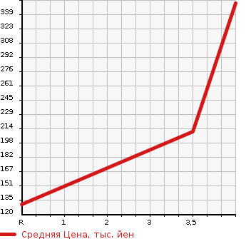 Аукционная статистика: График изменения цены SUBARU Субару  IMPREZA G4 Импреза Г4  2013 2000 GJ7 4WD 2.0I-S EYESIGHT в зависимости от аукционных оценок