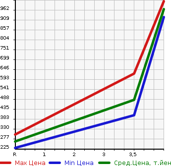 Аукционная статистика: График изменения цены SUBARU Субару  IMPREZA G4 Импреза Г4  2017 2000 GK7 4WD 2.0I-L EYESIGHT в зависимости от аукционных оценок