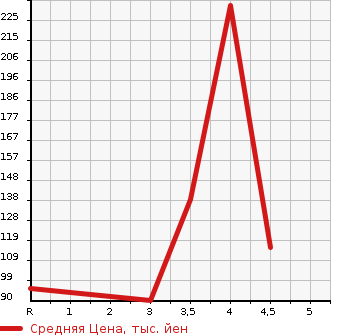 Аукционная статистика: График изменения цены SUBARU Субару  IMPREZA G4 Импреза Г4  2011 в зависимости от аукционных оценок