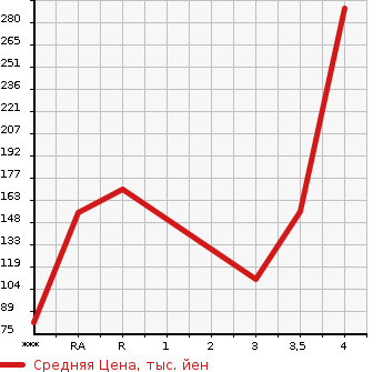 Аукционная статистика: График изменения цены SUBARU Субару  IMPREZA G4 Импреза Г4  2014 в зависимости от аукционных оценок