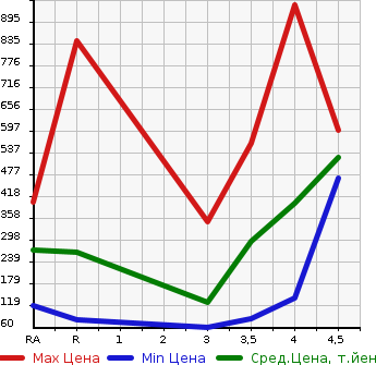 Аукционная статистика: График изменения цены SUBARU Субару  IMPREZA G4 Импреза Г4  2015 в зависимости от аукционных оценок