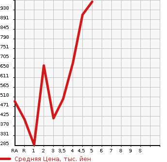 Аукционная статистика: График изменения цены SUBARU Субару  IMPREZA G4 Импреза Г4  2017 в зависимости от аукционных оценок
