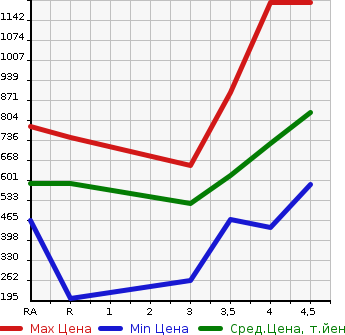 Аукционная статистика: График изменения цены SUBARU Субару  IMPREZA G4 Импреза Г4  2018 в зависимости от аукционных оценок