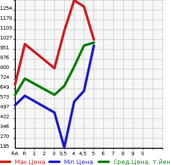 Аукционная статистика: График изменения цены SUBARU Субару  IMPREZA G4 Импреза Г4  2019 в зависимости от аукционных оценок